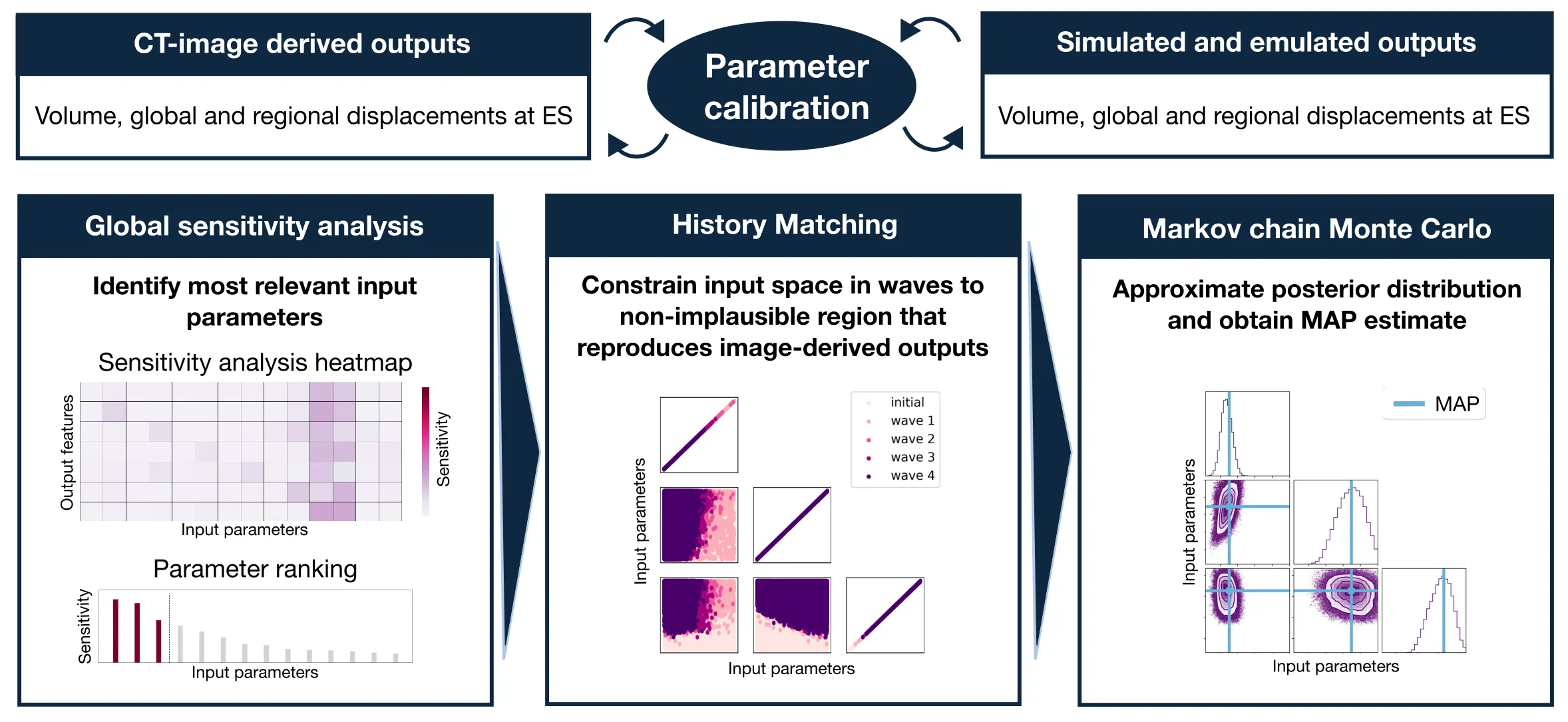 Calibrating a passive mechanics model of the left atrium to its deformation measured from gated CT, by comparing the end-systolic volume and the global and regional displacements derived from the images with those simulated and emulated. Global sensitivity analysis identifies the parameters that matter, history matching rules out, in waves, the parameter values that cannot reproduce the image-derived outputs, and Markov chain Monte Carlo approximates the posterior distribution and its maximum a posteriori estimate. Adapted from Figure 1 of Baptiste et al. (2025), PLoS Computational Biology, under CC BY 4.0.